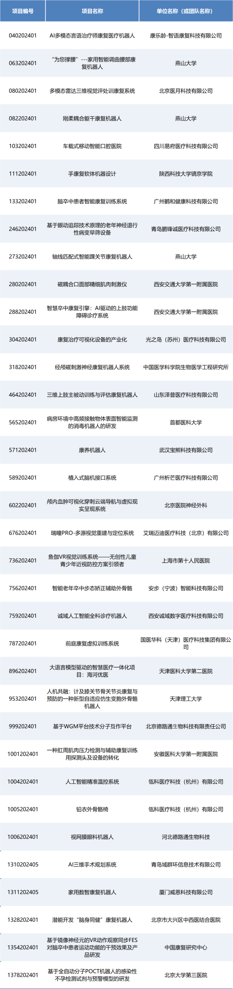 即將開賽丨第七屆（2024）中國醫(yī)療器械創(chuàng)新網(wǎng)創(chuàng)業(yè)大賽人工智能與醫(yī)用機器人類別賽項目入圍公示！